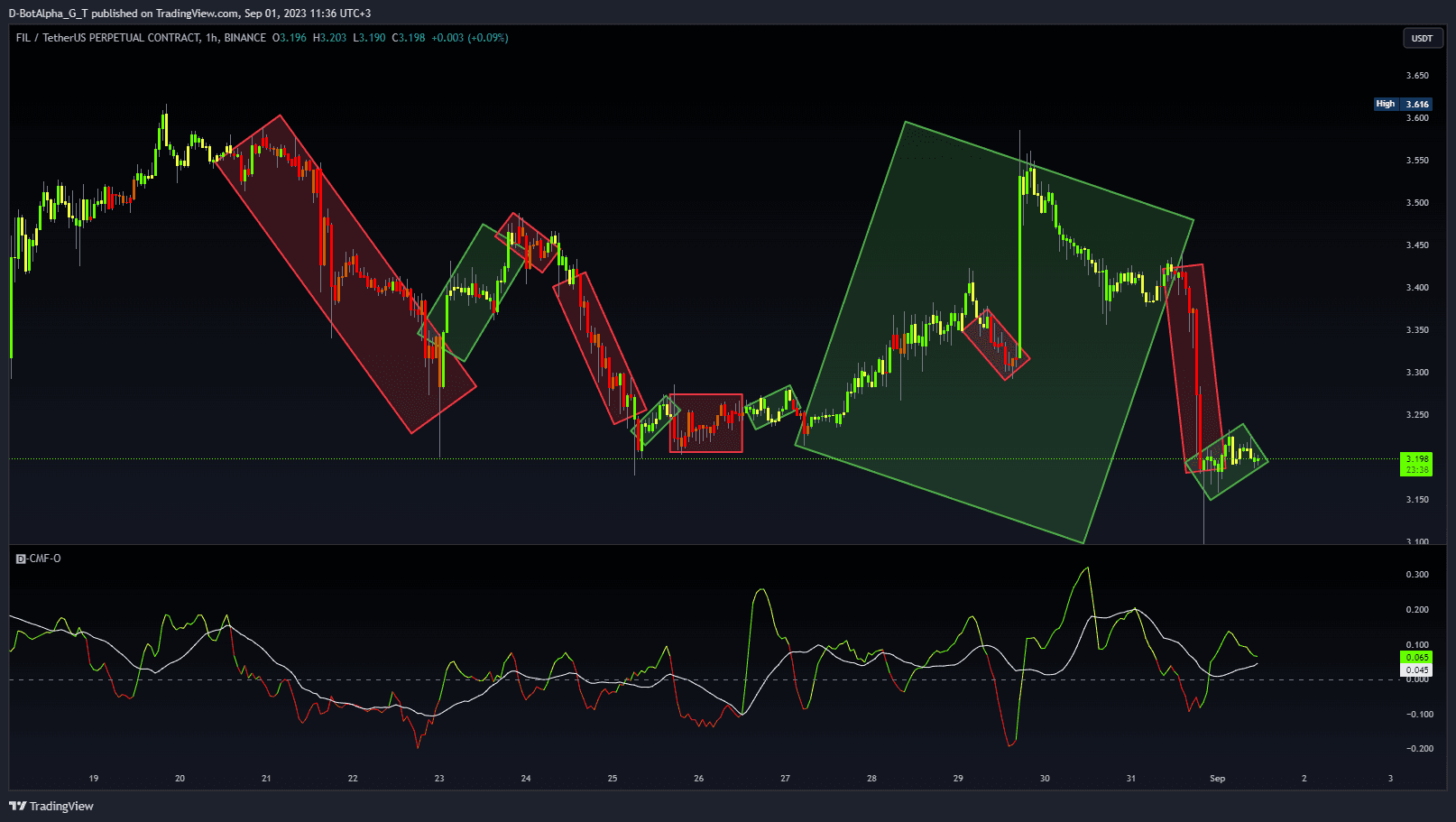 Alpha Chaikin Money Flow Oscillator