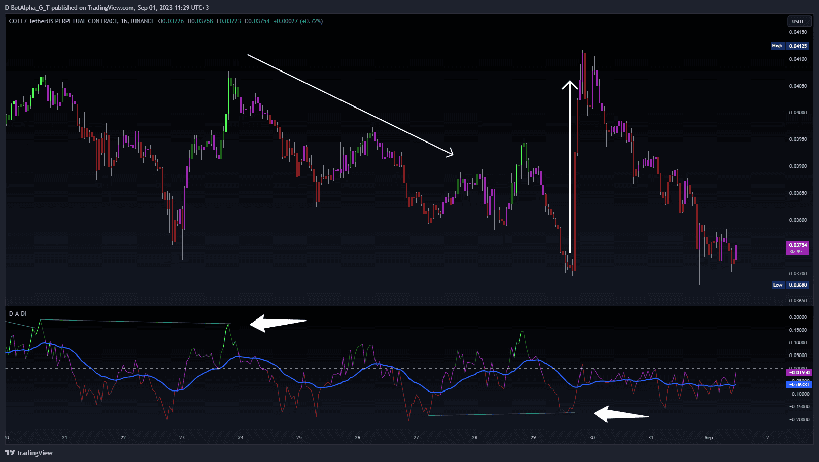 Alpha Demand Index