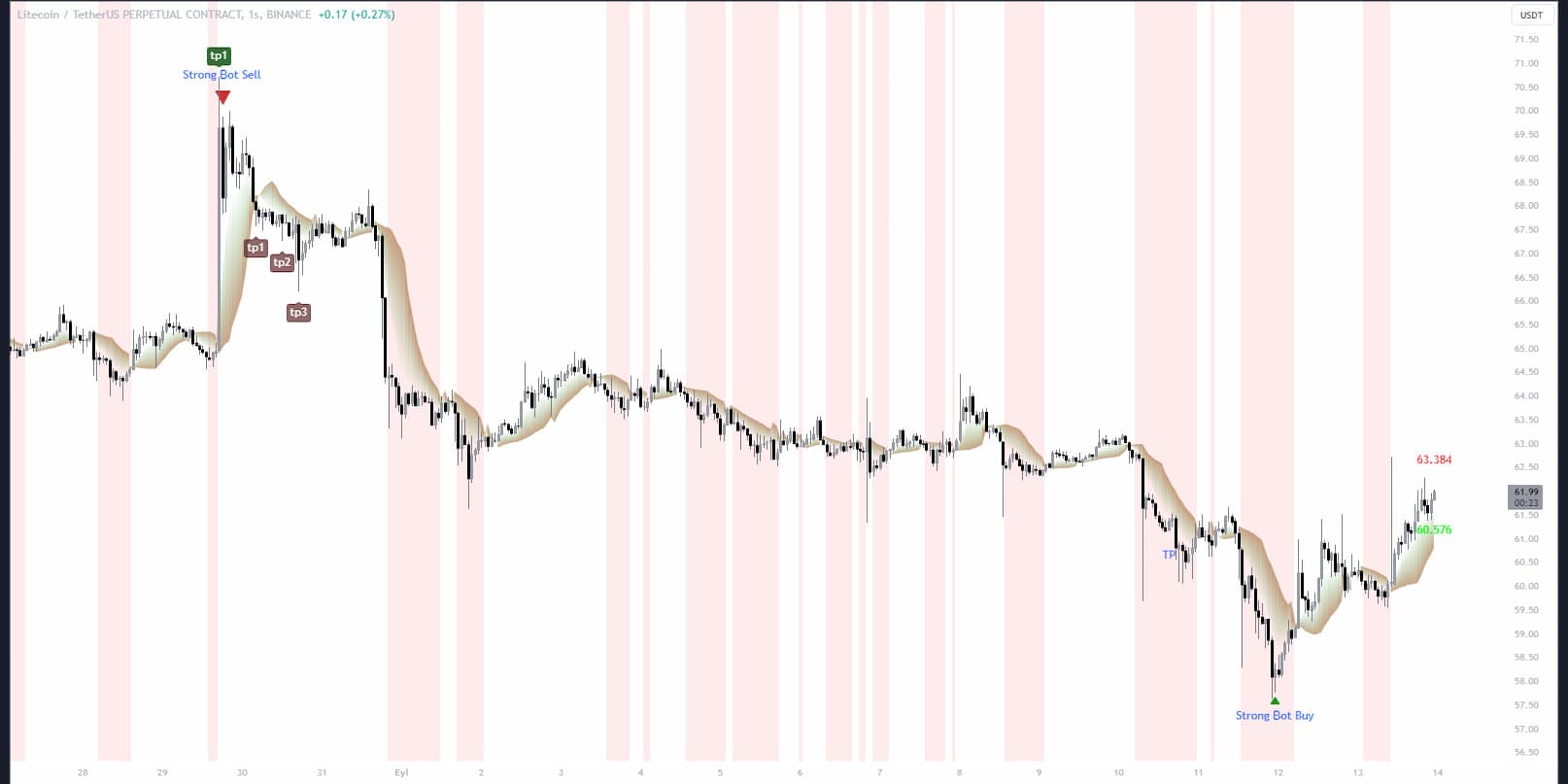 Manual Trades
