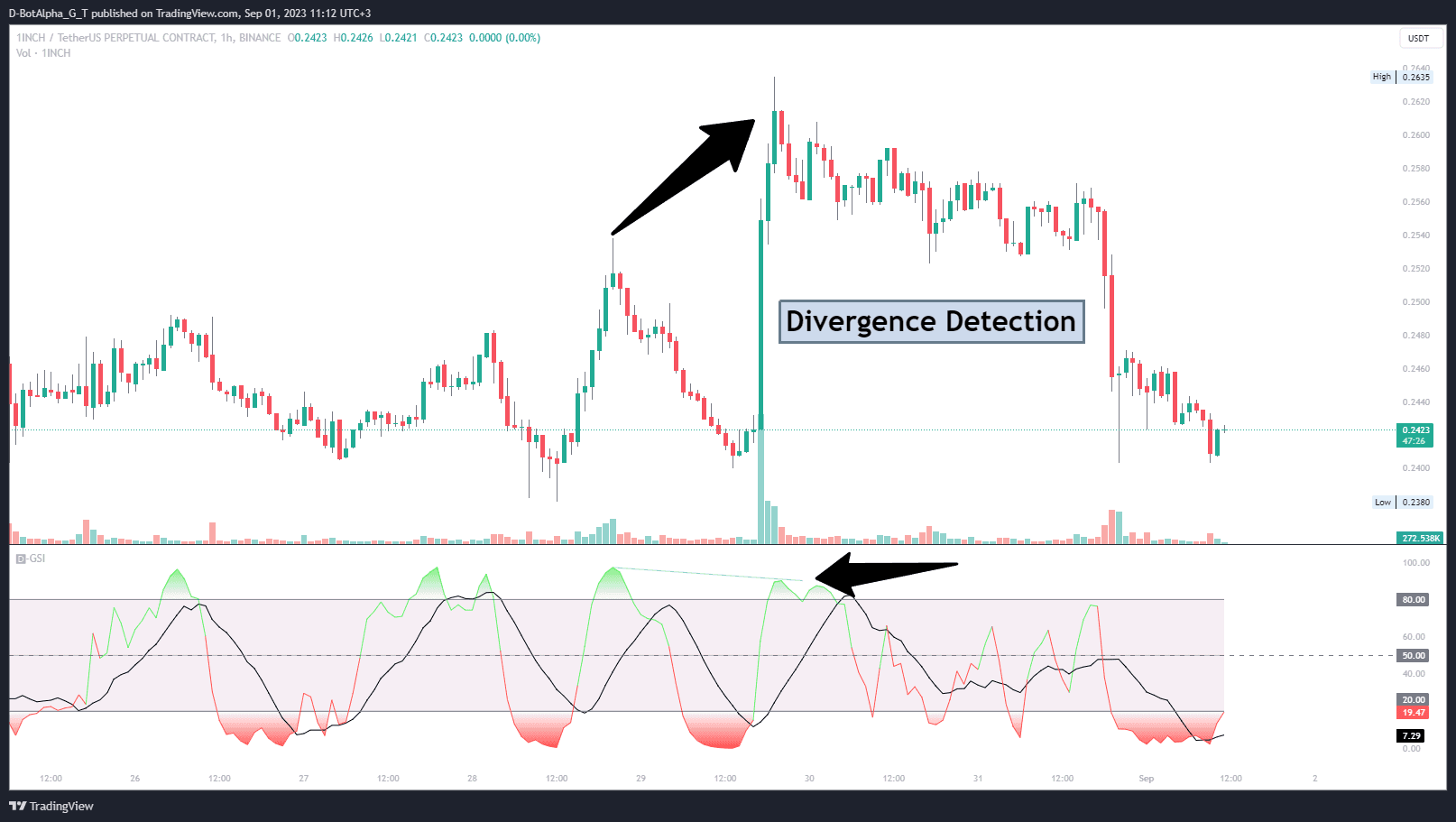 Indicator Settings