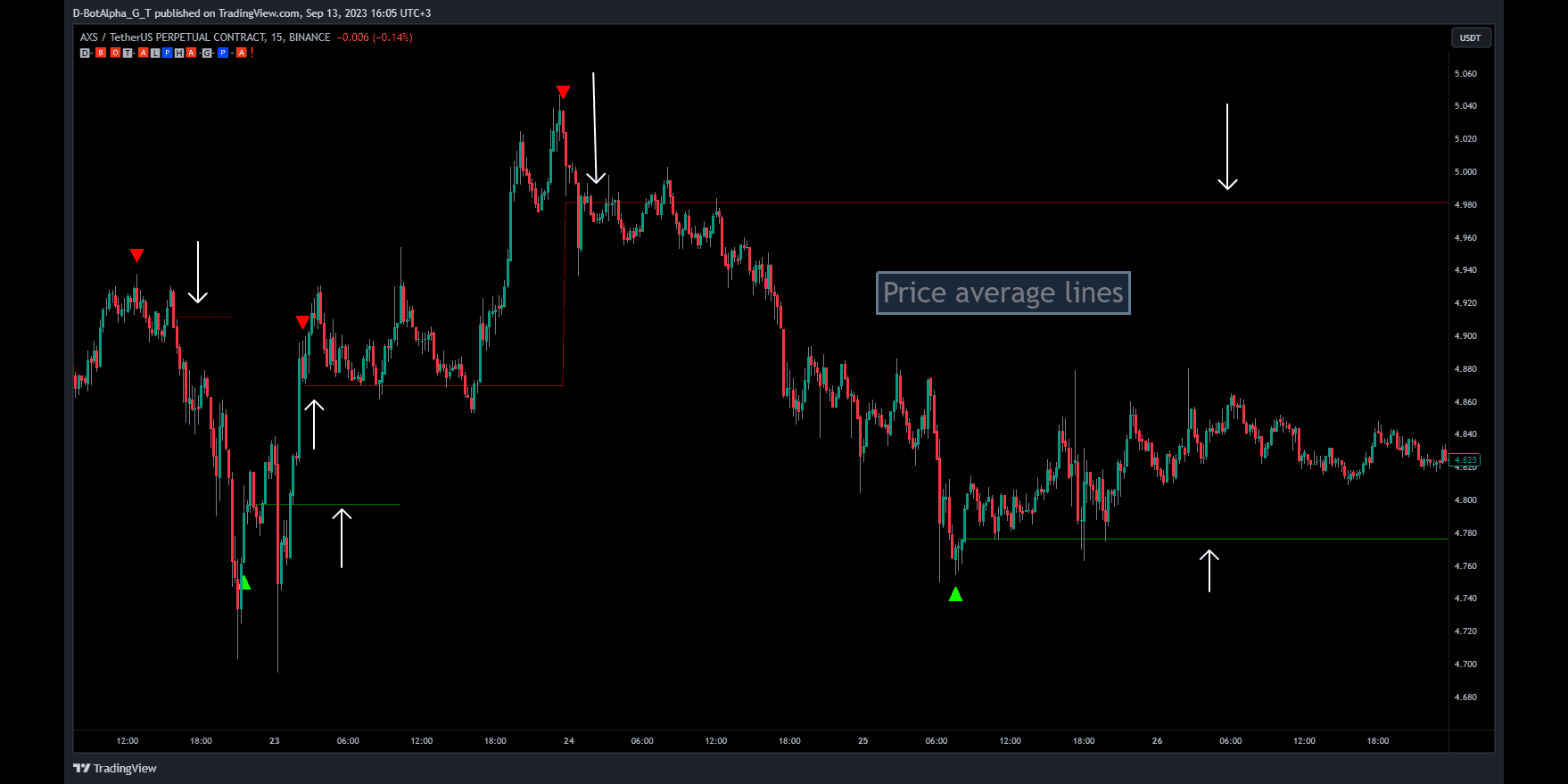 Price average lines